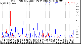 Milwaukee Weather Outdoor Rain<br>Daily Amount<br>(Past/Previous Year)