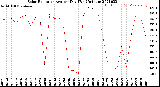 Milwaukee Weather Solar Radiation<br>Avg per Day W/m2/minute