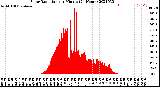 Milwaukee Weather Solar Radiation<br>per Minute<br>(24 Hours)