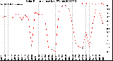 Milwaukee Weather Solar Radiation<br>per Day KW/m2