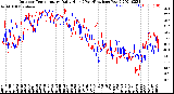 Milwaukee Weather Outdoor Temperature<br>Daily High<br>(Past/Previous Year)