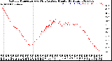 Milwaukee Weather Outdoor Temperature<br>vs Wind Chill<br>per Minute<br>(24 Hours)