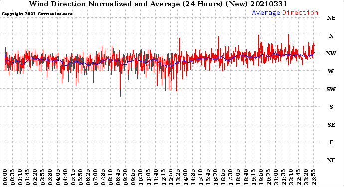 Milwaukee Weather Wind Direction<br>Normalized and Average<br>(24 Hours) (New)