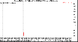 Milwaukee Weather Wind Speed<br>by Minute<br>(24 Hours) (New)