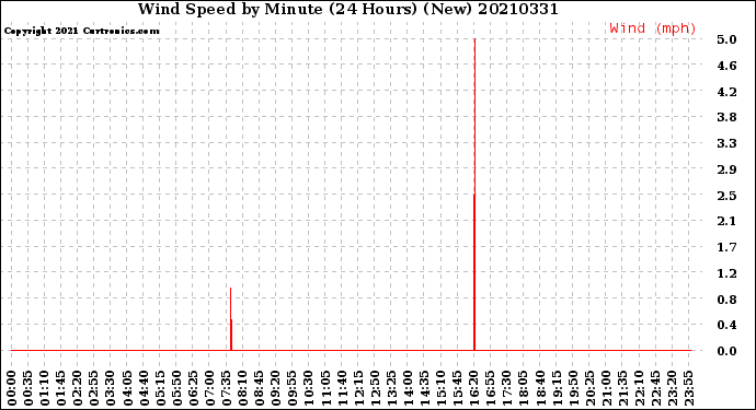 Milwaukee Weather Wind Speed<br>by Minute<br>(24 Hours) (New)