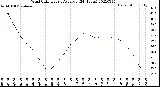 Milwaukee Weather Wind Chill<br>Hourly Average<br>(24 Hours)