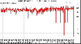 Milwaukee Weather Wind Direction<br>(24 Hours) (Raw)