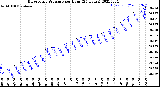 Milwaukee Weather Barometric Pressure<br>per Hour<br>(24 Hours)