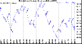 Milwaukee Weather Barometric Pressure<br>Daily High