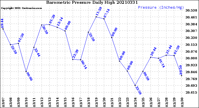 Milwaukee Weather Barometric Pressure<br>Daily High