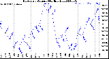 Milwaukee Weather Barometric Pressure<br>Monthly High