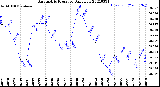 Milwaukee Weather Barometric Pressure<br>Daily Low