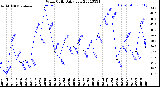 Milwaukee Weather Wind Chill<br>Daily Low