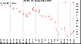 Milwaukee Weather Dew Point<br>(24 Hours)