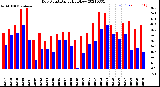 Milwaukee Weather Dew Point<br>Daily High/Low