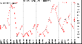 Milwaukee Weather Dew Point<br>Daily High