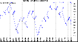 Milwaukee Weather Dew Point<br>Daily Low