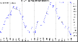 Milwaukee Weather Dew Point<br>Monthly Low