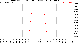 Milwaukee Weather Evapotranspiration<br>per Hour<br>(Inches 24 Hours)