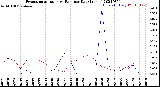 Milwaukee Weather Evapotranspiration<br>vs Rain per Day<br>(Inches)