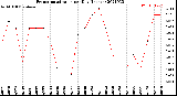 Milwaukee Weather Evapotranspiration<br>per Day (Inches)