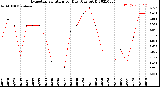 Milwaukee Weather Evapotranspiration<br>per Day (Ozs sq/ft)