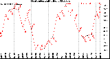 Milwaukee Weather Heat Index<br>Daily High