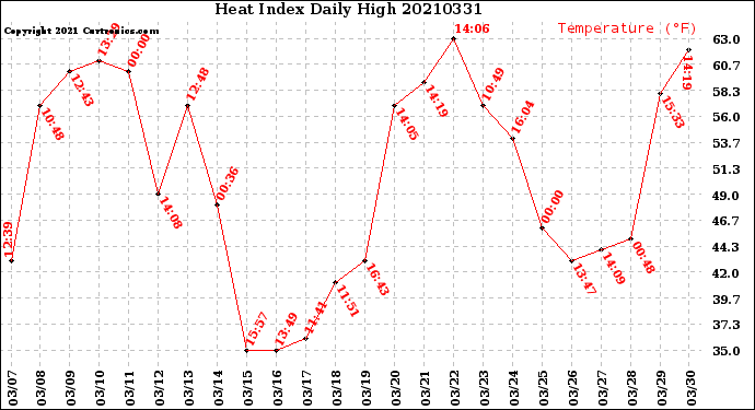 Milwaukee Weather Heat Index<br>Daily High