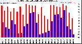 Milwaukee Weather Outdoor Humidity<br>Daily High/Low