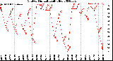 Milwaukee Weather Outdoor Humidity<br>Daily High