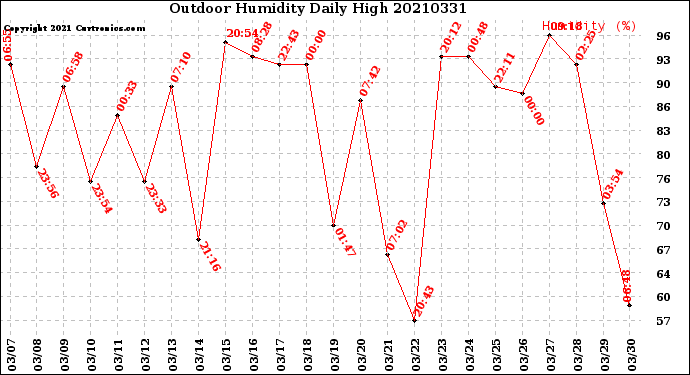 Milwaukee Weather Outdoor Humidity<br>Daily High