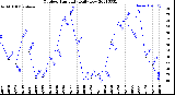 Milwaukee Weather Outdoor Humidity<br>Daily Low