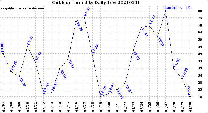 Milwaukee Weather Outdoor Humidity<br>Daily Low