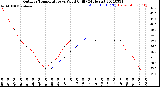 Milwaukee Weather Outdoor Temperature<br>vs Wind Chill<br>(24 Hours)