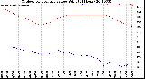 Milwaukee Weather Outdoor Temperature<br>vs Dew Point<br>(24 Hours)