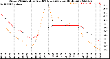 Milwaukee Weather Outdoor Temperature<br>vs THSW Index<br>per Hour<br>(24 Hours)