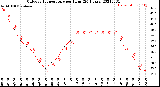 Milwaukee Weather Outdoor Temperature<br>per Hour<br>(24 Hours)