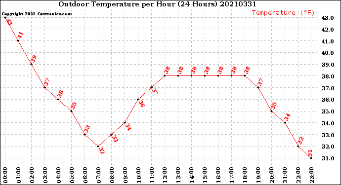 Milwaukee Weather Outdoor Temperature<br>per Hour<br>(24 Hours)