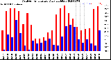 Milwaukee Weather Outdoor Temperature<br>Daily High/Low