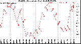 Milwaukee Weather Outdoor Temperature<br>Daily High