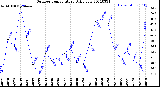 Milwaukee Weather Outdoor Temperature<br>Daily Low