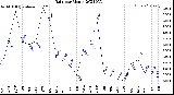 Milwaukee Weather Rain<br>per Month