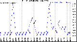 Milwaukee Weather Rain Rate<br>Daily High