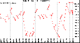 Milwaukee Weather Solar Radiation<br>Daily