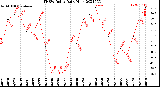 Milwaukee Weather THSW Index<br>Daily High