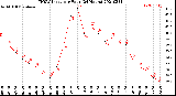 Milwaukee Weather THSW Index<br>per Hour<br>(24 Hours)