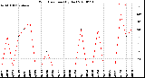 Milwaukee Weather Wind Direction<br>(By Day)