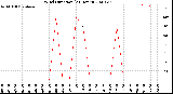 Milwaukee Weather Wind Direction<br>(24 Hours)