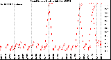 Milwaukee Weather Wind Speed<br>Daily High