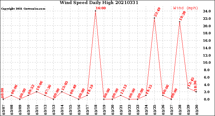 Milwaukee Weather Wind Speed<br>Daily High